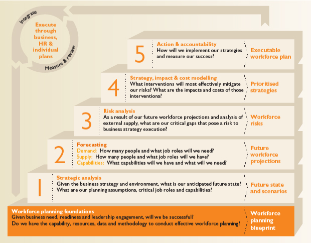 Workforce of the future graph