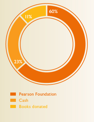 Community investment graph